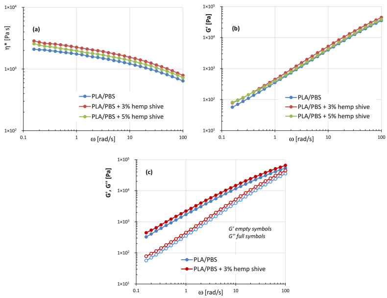 (a) Plots of the complex viscosity ƞ*; (b) storage modulus G′; (c) storage and loss moduli as a function of frequency for the systems: PLA/PBS, PLA/PBS (50/50 wt%) with 3% and 5% of hemp shive.