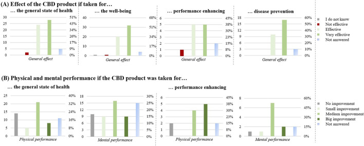 Effect of the CBD products for improving physical and mental capacities (n = 86). (A) Effect of the CBD product if taken for: the general state of health (n = 59), the well-being (n = 58), performance enhancing (n = 13) and disease prevention (n = 30). (B) Physical and mental performance if the CBD product was taken for: the general state of health (n = 59) and performance enhancing (n = 13). The graphs show the results in number of respondents (left) and in percentage (right).