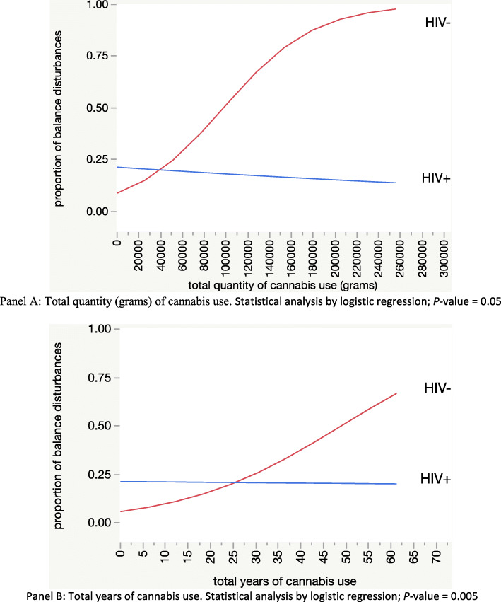 Interaction of total quantity (a) and years (b) of cannabis use with HIV status as regards balance disturbance (self-report using TLFB method for cannabis variable; structured interview for balance disturbance)