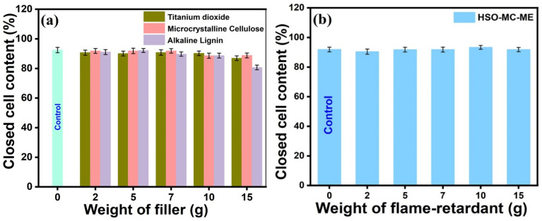 Closed-cell content of (a) filler-based and (b) filler-encapsulated flame retardant-based RPUF composite.