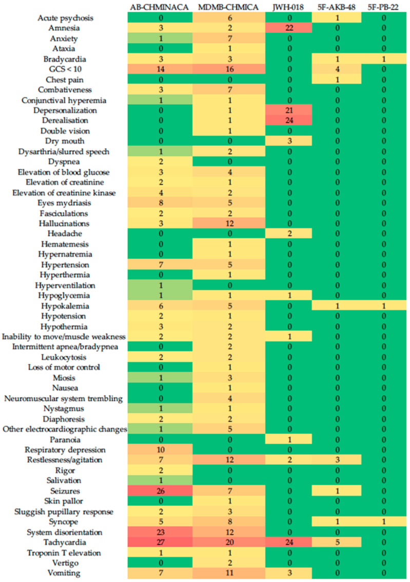 Heatmap of the SCs’ toxic effects in clinical trials.