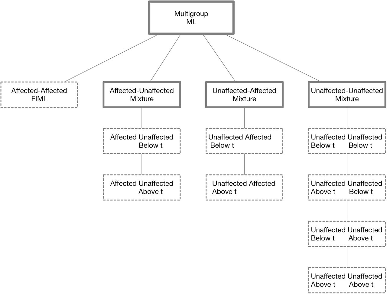 Schematic of multigroup mixture distribution model for age at onset and disorder. Boxes with dotted lines represent mxModels evaluated with joint continuous-ordinal FIML. The top level mxModel aggregates the components from the four group types. The Mixture mxModels sum the likelihoods from their component submodels.