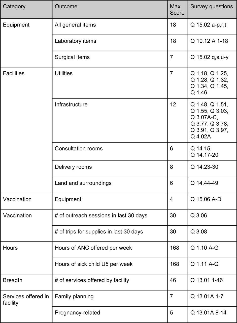 Facility outcome definitions used in regression analysis. Max score is the maximum possible facility performance score, based on survey question responses. Survey questions references the facility survey question identifier found in the endline survey documentation. ANC = antenatal care. U5 = under age 5. HIV = human immunodeficiency virus. TB = tuberculosis. STI = sexually transmitted infection. Q = question.