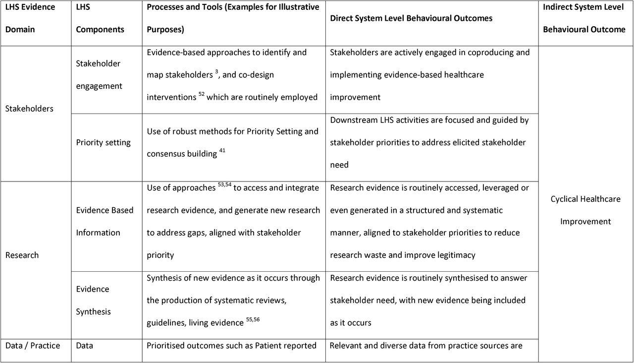 Examples of underlying processes or tools that are integrated and implemented in a Learning Health System to drive direct system level behavioural outcomes. Collectively, these direct behavioural outcomes lead to the higher level, indirect emergent behaviour of cyclical healthcare improvement.