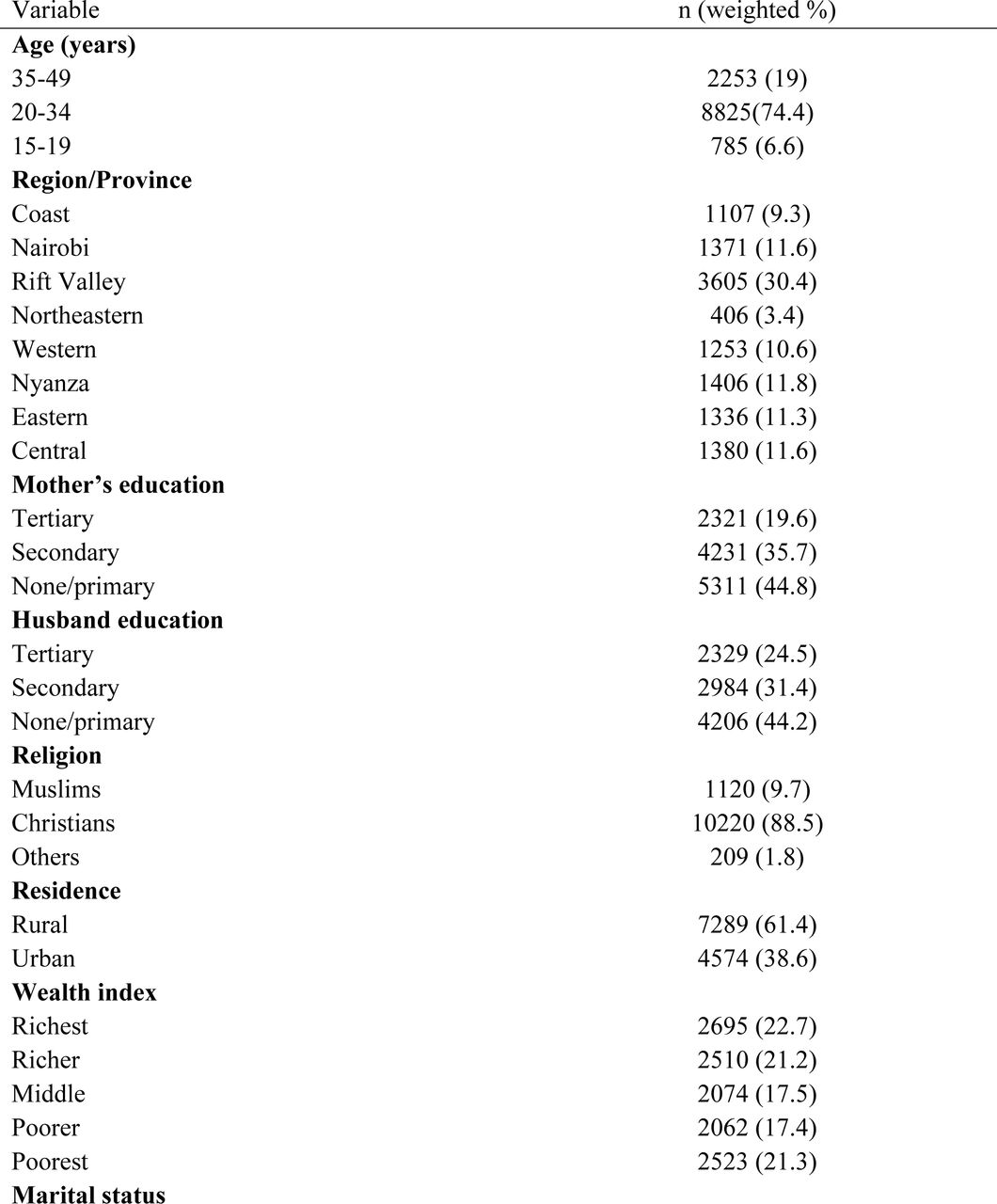 Demographic characteristics of the study participants
