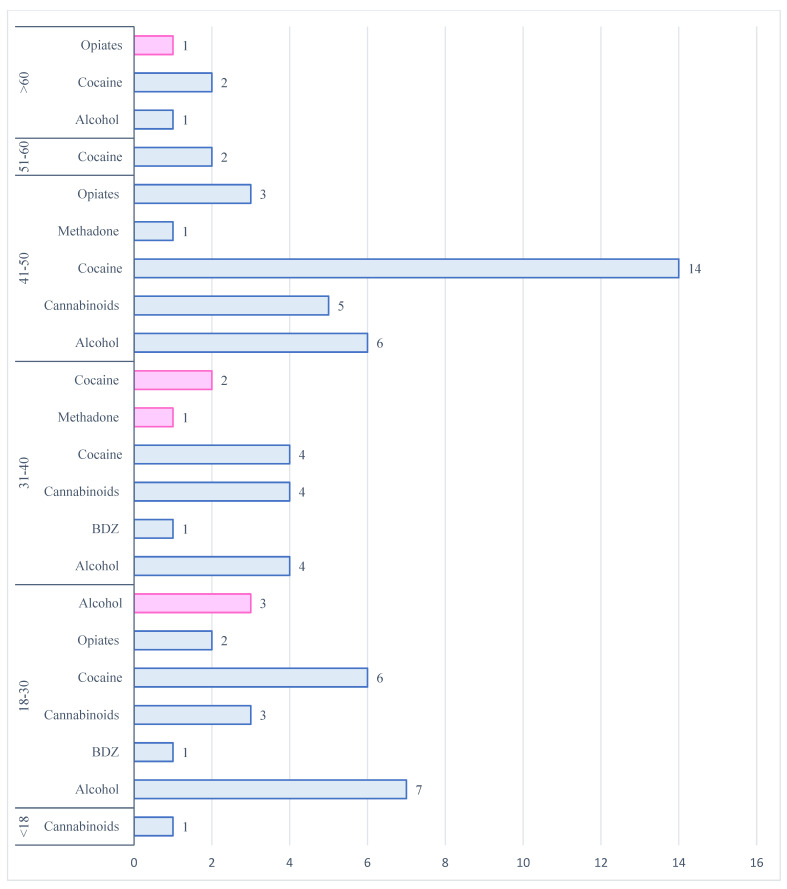 The distribution of psychotropic substances involved in a fatal RTA during WD split by age group and gender (blue for males and pink for females).