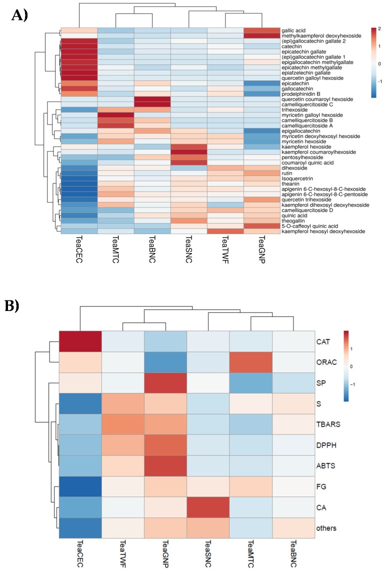Heatmap (A) of compounds tentatively identified in alcoholic tea extracts; (B) relative content of each class of compounds (S = Sugars, SP = Simple Phenols; CA = Chlorogenic Acids; CAT = Catechins; FG = Flavonol Glycosides; “others” is for theanin and quinic acid). Annotations on top of the heatmap show clustering of the tea samples. In the ClustVis hierarchical clustering tool, both rows and columns are clustered using correlation distance and average linkage [59].