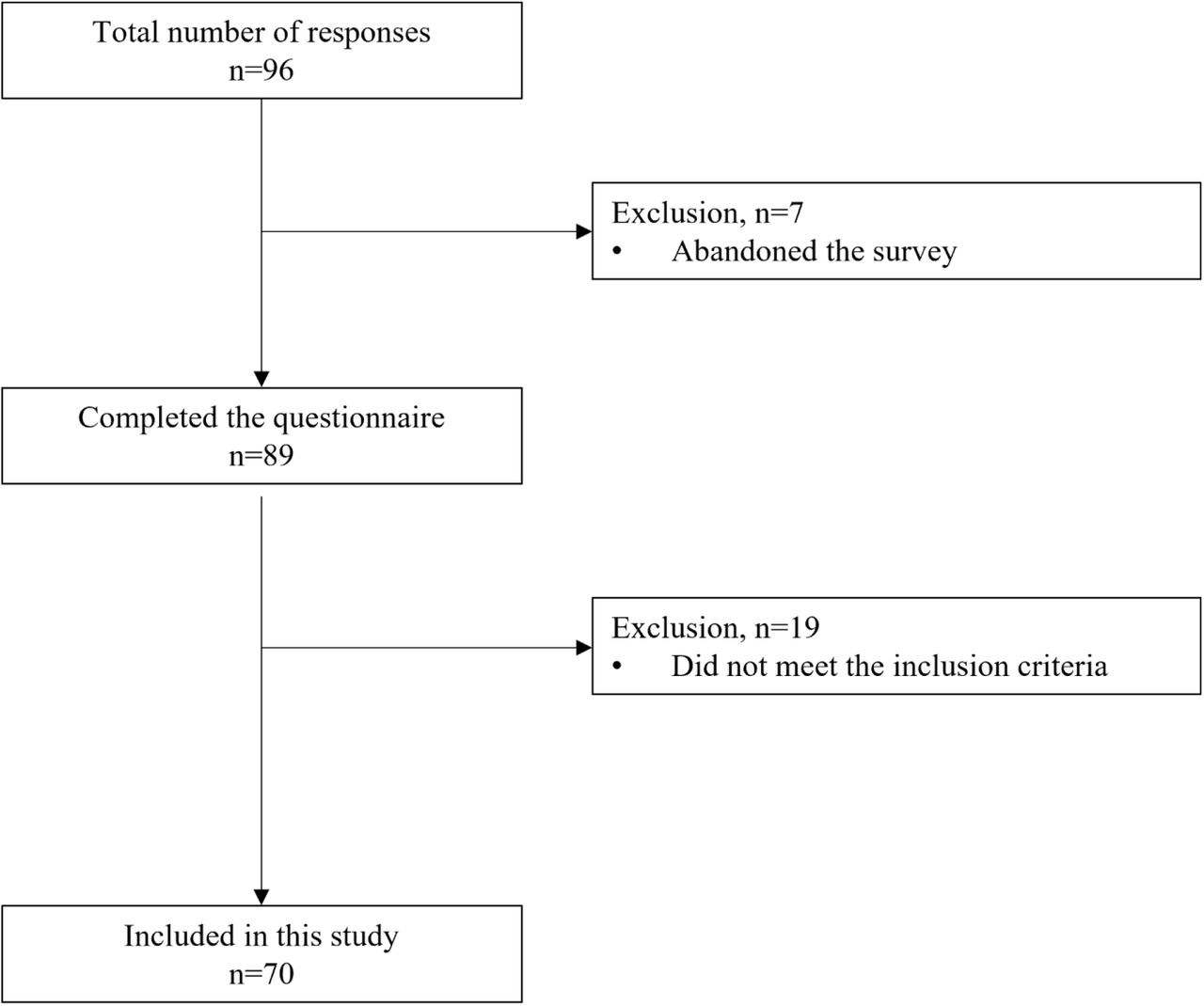 Inclusion flowchart of study participants.