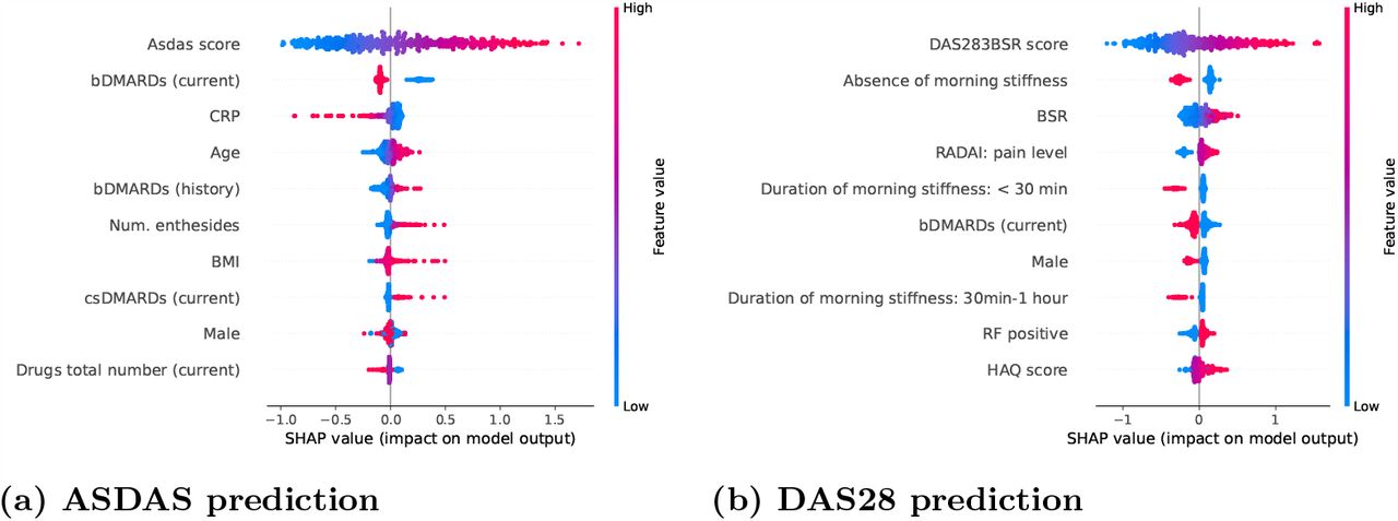 SHAP feature importance.The x-axis shows the SHAP value, and each dot is overlaid with a color representing the feature value. Thus, a pink dot with a positive SHAP indicates that the feature has a high value and leads to a higher predicted DAS. We show the top-10 features with the highest absolute SHAP values (ordered from top to bottom).