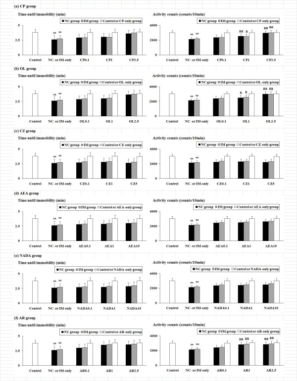 NC- and IM-induced depression-related behavioral alterations and the effects of the six TRPV1 ligands in the forced swimming test. The values for the time until immobility (min) and the activity counts (counts/10 min) at the 2 h time point after the last NC or IM treatment are shown. The data represent means ± SD (n = 10 for each group). aa (p < 0.01): significant attenuation as compared to the control group. B (p < 0.05), BB (p < 0.01): significant increase as compared to the NC- or IM-only group. The abbreviations of the co-administered TRPV1 ligands captioned below the X-axis with each i.p. dose (mg/kg) are noted in the text. The data for the control, NC-only, IM-only, and TRPV1 ligand-only groups are also shown.