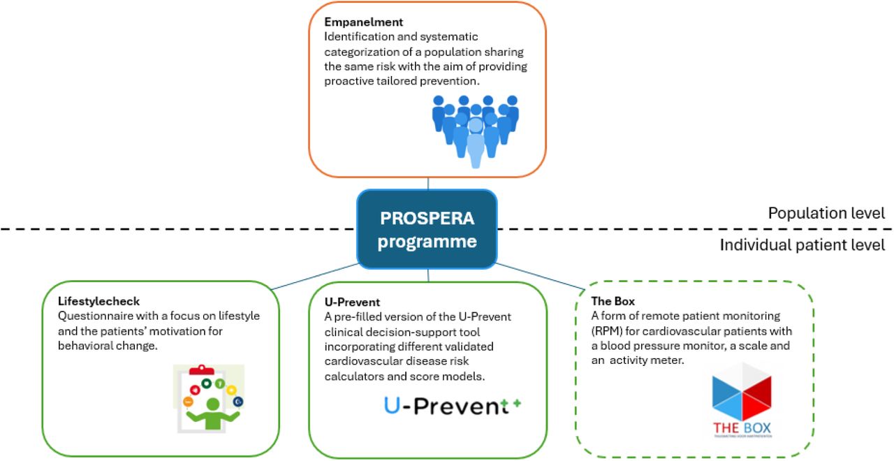 Components of the PROSPERA programme