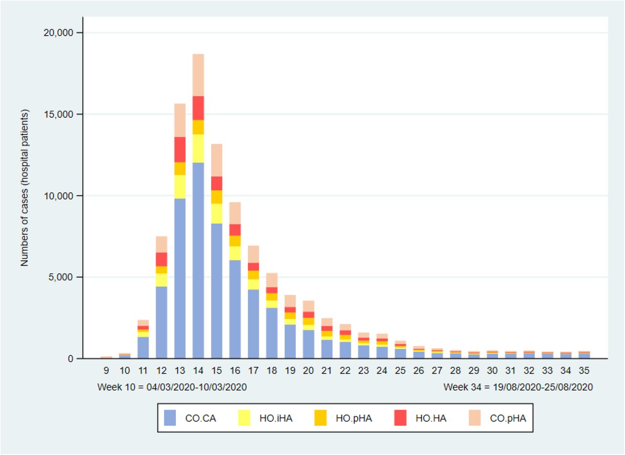 Patients admitted to hospitals in England who tested positive for SARS-CoV-2, showing the weekly numbers of cases classified as hospital-onset indeterminate, probable and definite healthcare-associated (HO.iHA, HO.pHA, HO.HA), community-onset community-acquired (CO.CA) and community-onset possible healthcare-associated (CO.pHA)