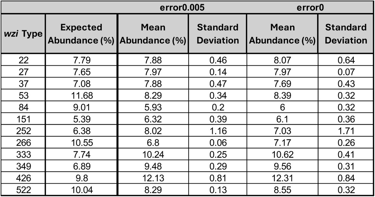 Summary table showing high precision between replicates for the 12 wzi type mixture