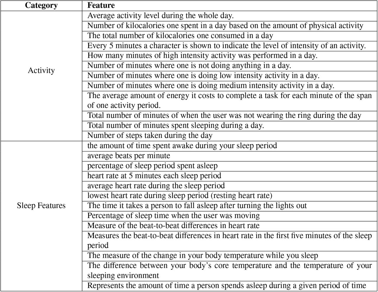 List of features extracted from smart ring