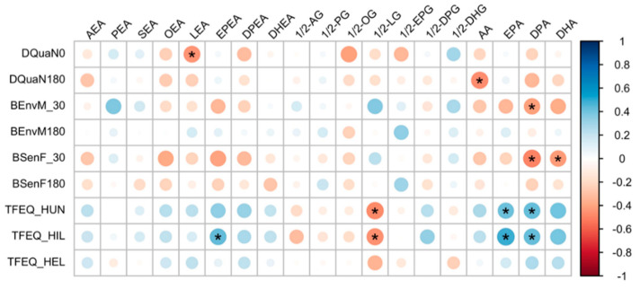 Correlations between the plasma levels of eCBome mediators and the appetite and satiety measures of 15 (9 placebo and 6 CAE) reproductive-aged women with overweight or obesity. The correlation analysis was performed using repeated measures correlation tests (rmcorr package). Only correlation coefficients with p-value < 0.05 are displayed. DQuaN, pre-meal evaluation of the amount of food that could be eaten; BEnvM, pre-meal desire to eat; BSenF, feeling of hunger; TFEQ-HUN, habitual feelings of hunger; TFEQ-HIL, feelings of hunger arising from internal sources. * indicates a correlation coefficient with p-value < 0.05.
