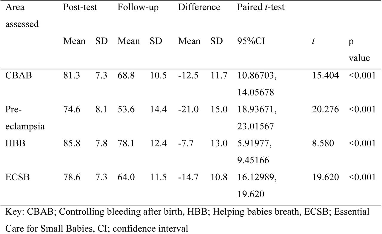 Mean scores differences between follow-up and post-test knowledge scores.
