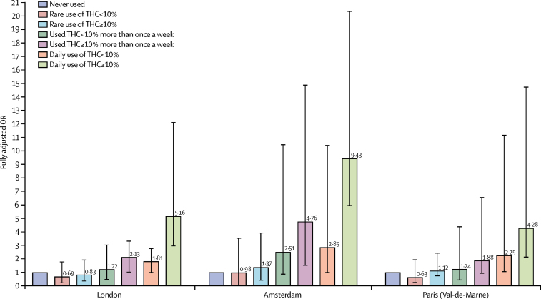 Fully adjusted ORs of psychotic disorders for the combined measure of frequency plus type of cannabis use in three sitesData are shown for the three sites with the greatest consumption of cannabis: London (201 cases, 230 controls), Amsterdam (96 cases, 101 controls), and Paris (54 cases, 100 controls). Error bars represent 95% CIs. OR=odds ratio.