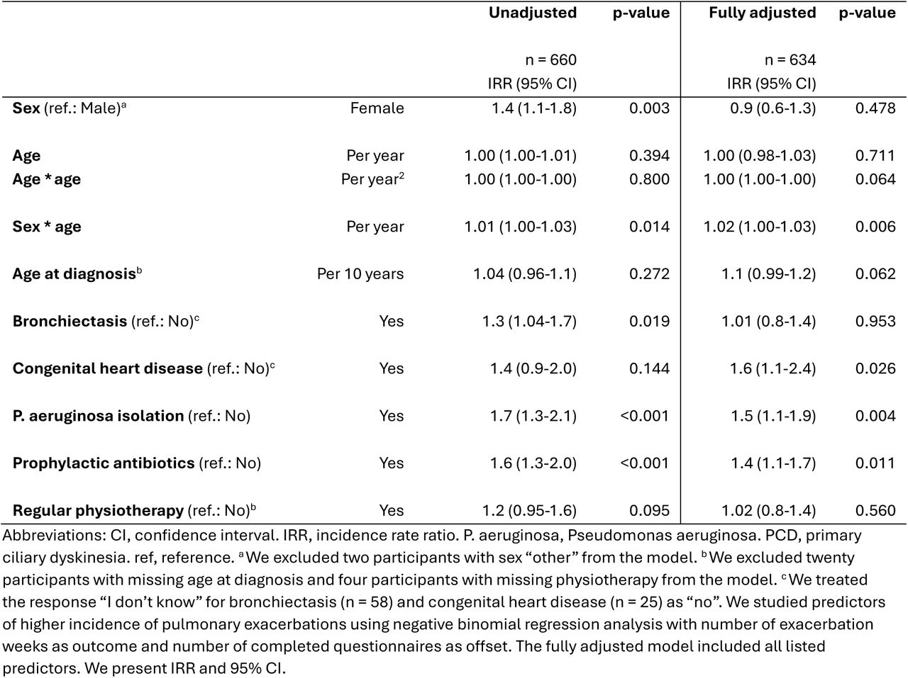 Potential predictors for higher exacerbation incidence among people with primary ciliary dyskinesia included in the Living with PCD study (N = 660)