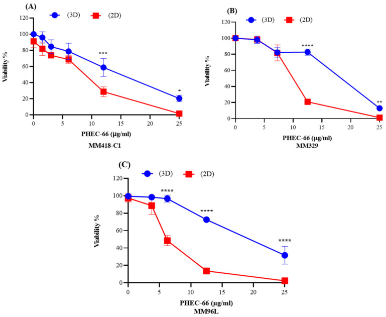 PHEC-66 elicits a greater cytotoxicity to cells grown in 2D monolayers vs. 3D spheroids. PHEC-66 was added to 2D and 3D cultures of MM418-C1 (A,B) MM329 (B), and MM96L cells (C) for 48 h. Error bars indicate ± SEM (n = 3). Asterisks indicate statistically significant differences between 2D- and 3D-treated cells with PHEC-66 treated cells (* p < 0.05, ** p < 0.005, *** p = 0.001, **** p < 0.0001 one-way ANOVA with Tukey’s multiple comparisons test).