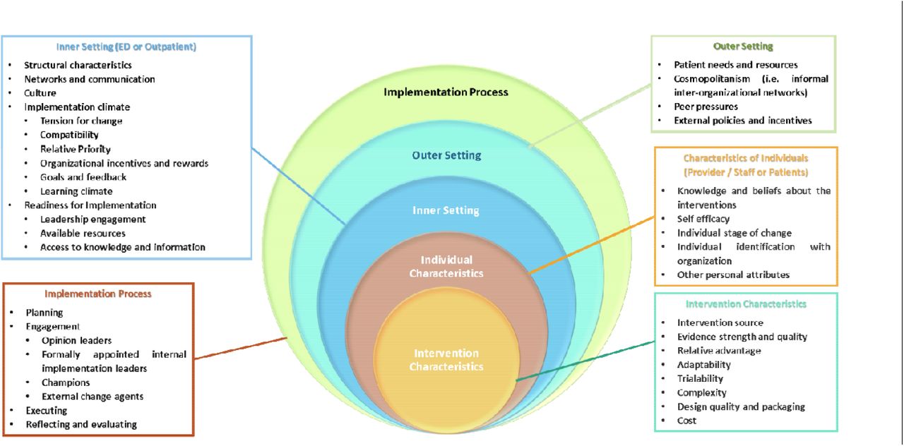 CFIR Domains & Constructs