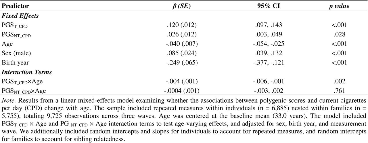 Longitudinal associations between transmitted and non-transmitted polygenic scores and current cigarettes per day across adulthood