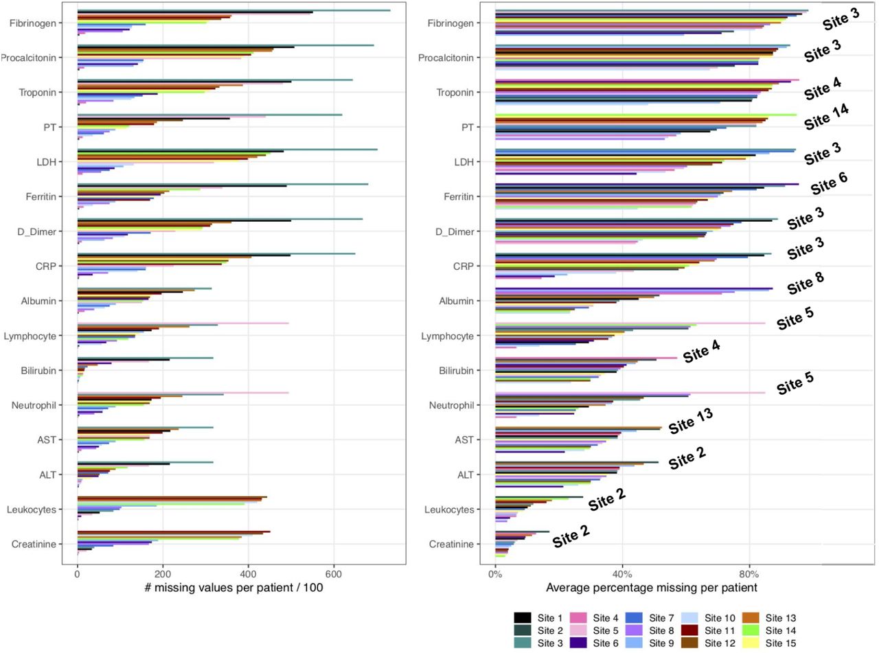 Summary of missingness for lab measures across all sites.(A) Number of missing labs is calculated for each patient before it is averaged over the total number of patients. (B) Proportion missing is calculated by taking into account the total number of days with no measurements of labs divided by the total number of admitted days for each patient. The proportion missing is averaged across all patients. The sites with the highest percentage missing are labeled on the right within the plot.