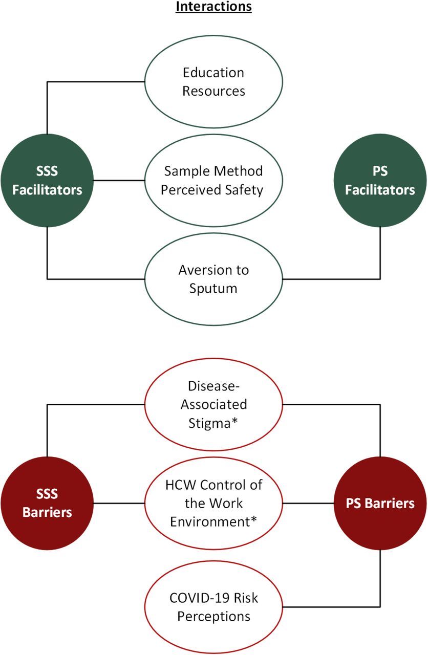 Key theme interactions acting as facilitators and barriers to PS/SSS sampling methods.* Themes related to home visits only; Disease associated stigma and HCW control of the work environment.