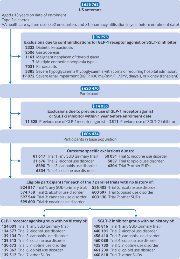Flowchart showing selection of study participants in protocol 1 across seven outcome specific trials. eGFR=estimated glomerular filtration rate; GLP-1=glucagon-like peptide-1; SGLT-2=sodium-glucose cotransporter-2; SUD=substance use disorder; VA=Veterans Affairs