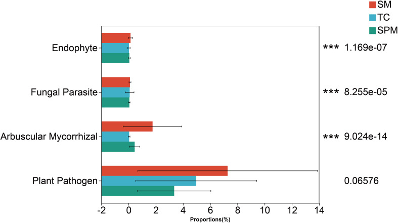 Bar chart displaying proportions of different fungal types: Endophyte, Fungal Parasite, Arbuscular Mycorrhizal, and Plant Pathogen across SM, TC, and SPM samples. SM (red) shows higher proportions, especially for Plant Pathogen. P-values indicate significance, with values for Endophyte, Fungal Parasite, and Arbuscular Mycorrhizal marked as significant (***). Error bars show variability.