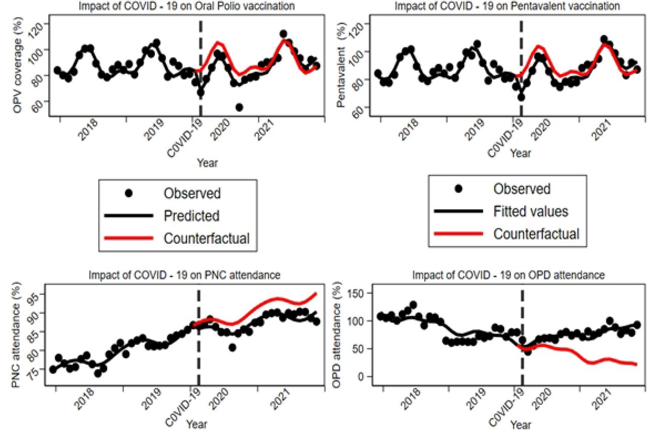 Impact of COVID-19 pandemic on the provision of essential health services