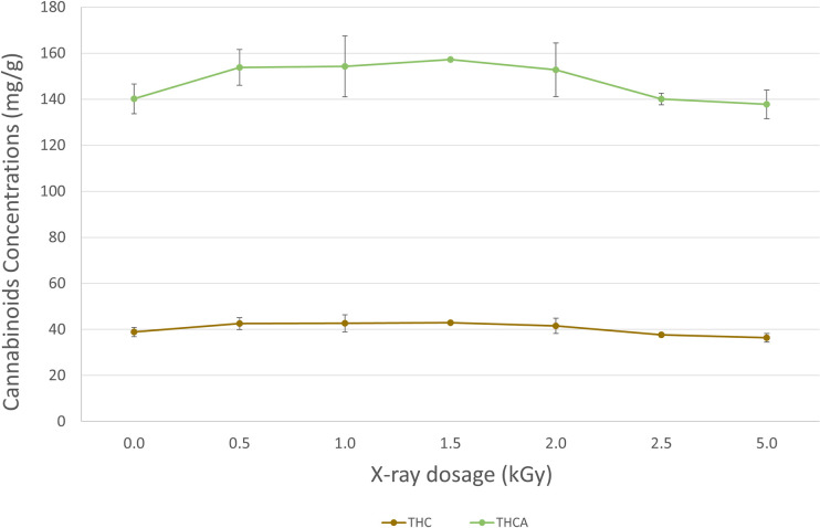 Cannabinoid concentrations in flower samples of untreated and treated at different X-ray irradiation dosage levels.