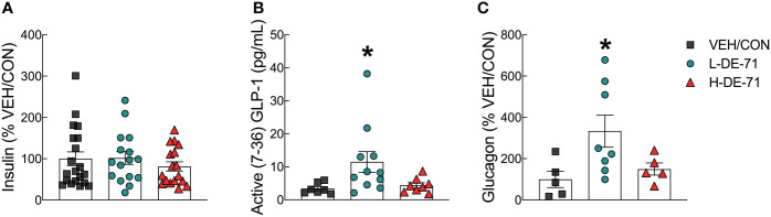 Endocrine-disrupting effects of DE-71 on glucoregulatory hormones in male mice. Blood collected at sacrifice was assayed for plasma levels of (A) insulin (B) GLP-1 and (C) glucagon using specific commercial enzyme-linked immunoassay kits. *indicates significantly different from corresponding VEH/CON (*p<0.05). Bars and error bars represent values expressed as mean ± s.e.m. n=16-20/group for insulin, n=7-11/group for GLP-1, n=5-8/group for glucagon.