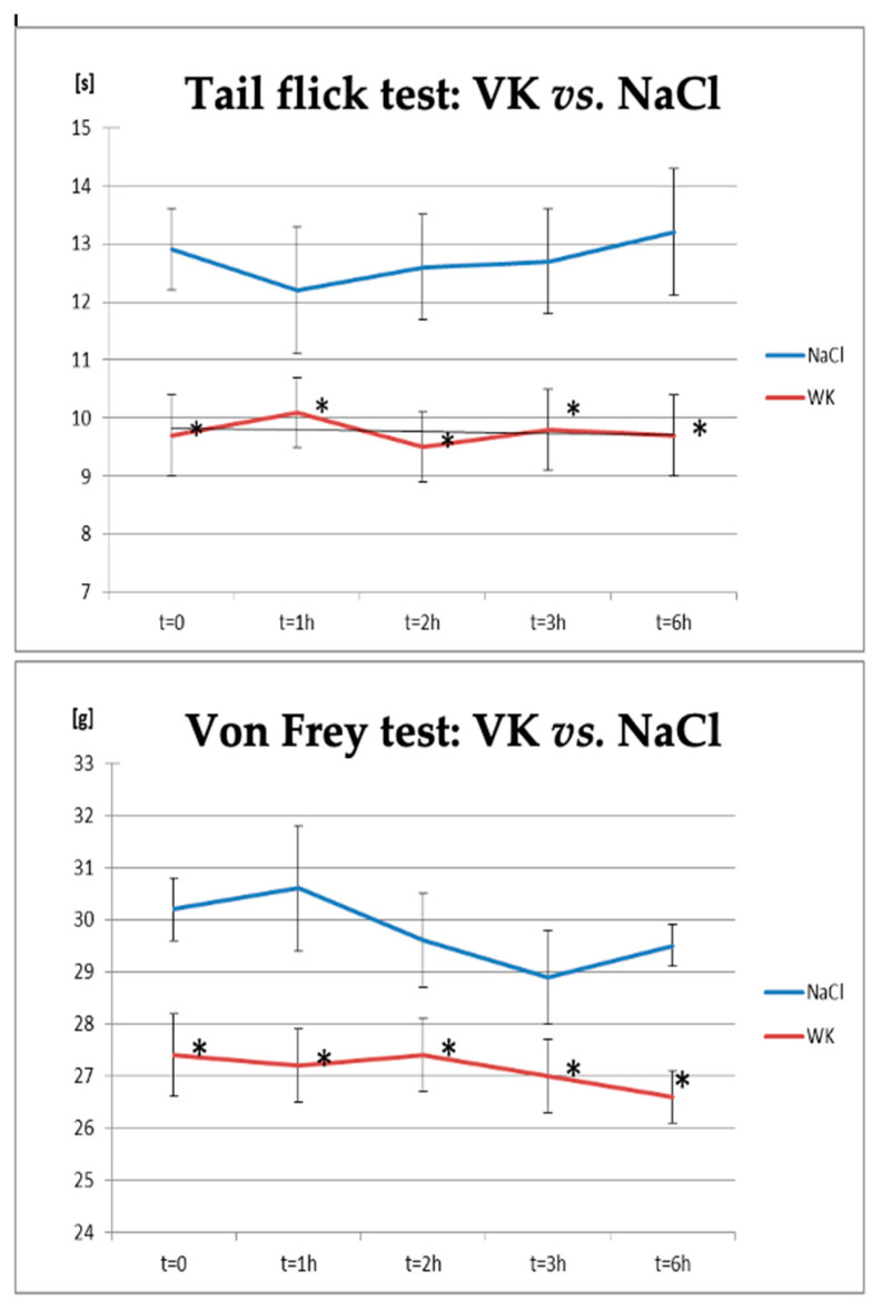 Changes in pain response in the tail-flick and von Frey tests in animals after administration of vincristine compared to the control group (NaCl). * statistically significant differences compared to the control group (NaCl; p < 0.05).