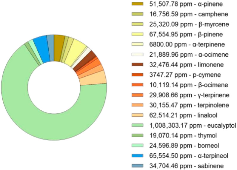 GC-MS analysis (ppm) of the bioactive compounds in the hydrodistillate from Thymus mastichina.