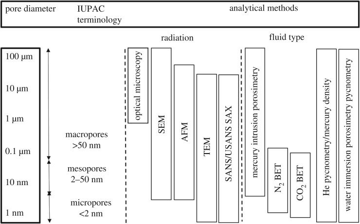Methods used to determine porosity and pore size distribution (PSD) (reproduced from [19]).