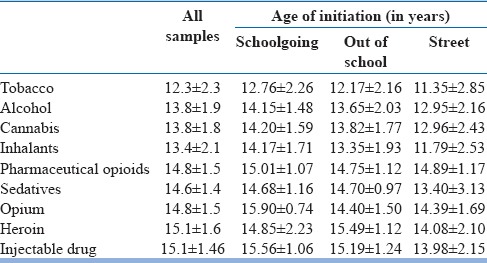 Age of initiation for various substances in a sample of child/adolescent injection drug users (n=509)