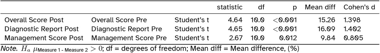 Paired Samples t-test Results