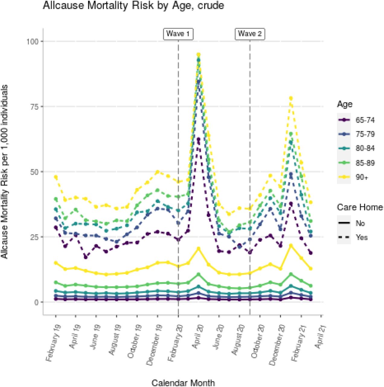 All cause mortality by age group and care home status, from Schultze et al. Mortality among Care Home Residents in England during the first and second waves of the COVID-19 pandemic: an observational study of 4.3 million adults over the age of 65. Lancet Reg Health Eur. 2022 Mar; 14: 100295. doi: 10.1016/j.lanepe.2021.100295