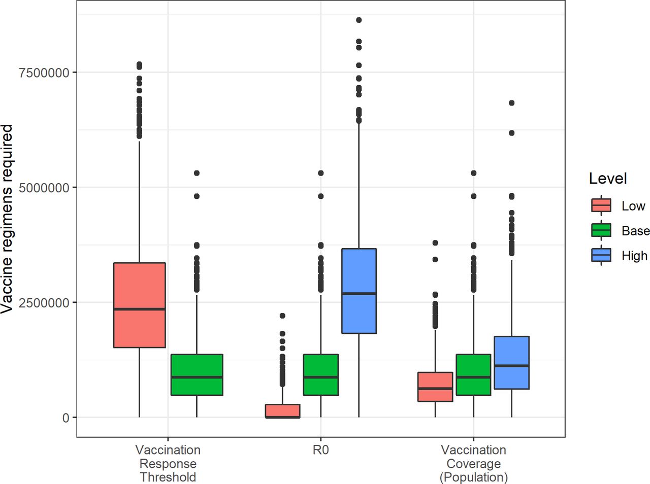Vaccine regimens required for Middle Eastern respiratory virus (MERS-CoV).The impact of varying several model parameters on the number of vaccine regimens required to meet reactive vaccination campaign targets. Base refers to the default scenario used in our main analysis. See Table 2 for specific parameter values.