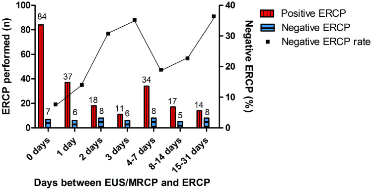ERCP outcome in patients who underwent pre-ERCP imaging. EUS endoscopic ultrasonography, MRCP magnetic resonance cholangiopancreatography, ERCP endoscopic retrograde cholangiopancreatography