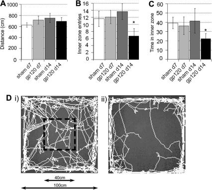 Spontaneous exploratory activity as measured in an open field arena is altered in rats 14 days following perineural HIV-1 gp120 treatment of the sciatic nerve. (A) The total distance moved within the open field arena (1 m × 1 m) was assessed over 15 min and is not significantly altered in animals 7 and 14 days following perineural HIV-1 gp120 treatment as compared to perineural RSA (sham) treatment (n = 8 per group). (B) The number of entries into the inner zone (40 × 40 cm) and (C) time spent in the inner zone of the open field arena were significantly reduced in rats 14 days following perineural HIV-1 gp120 treatment as compared to following perineural RSA (sham) treatment and to both treatment groups 7 days post surgery. The statistical significance of differences between all groups (∗P < 0.05) was determined using a one-way ANOVA with Dunn’s all pairwise multiple comparisons. Each value is the mean ± SEM. (D) Example traces of (i) sham versus (ii) HIV-1 gp120 treated rats over 15 min in the open field arena.