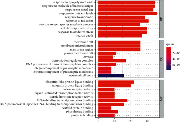 Bar plot of GO analysis results.