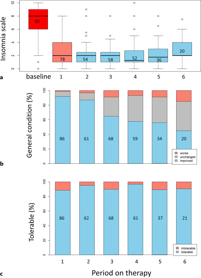 Changes in sleep disturbance score (a), general condition (b), and tolerance (c) to the therapy. Numbers of cases with available data are given in the boxes.