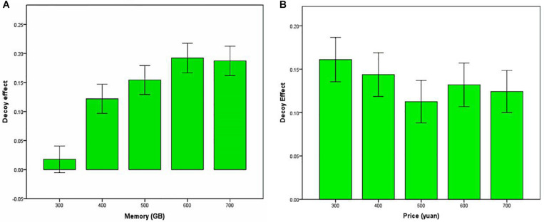 The decoy effects at different memories (A) and prices (B). Error bars: 95% confidence intervals.