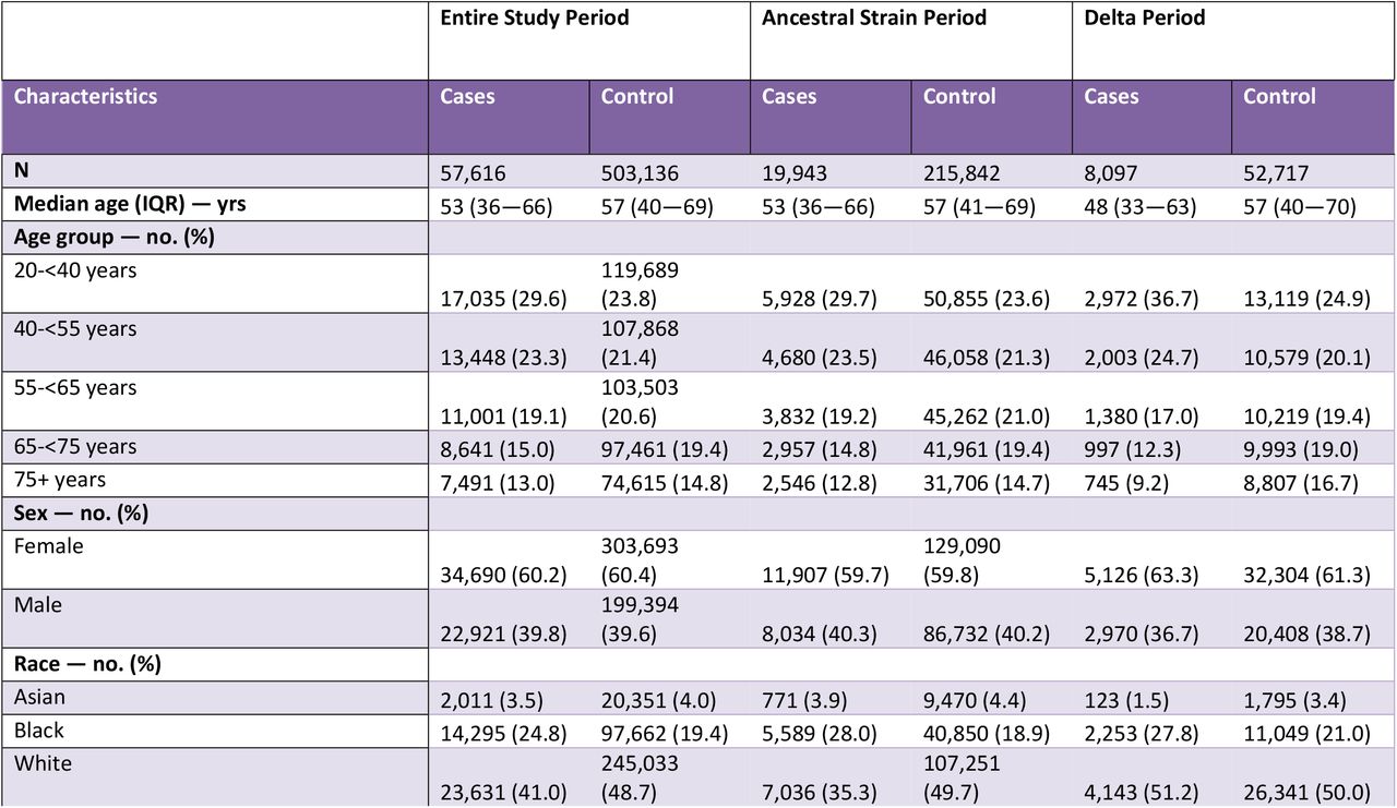 Baseline characteristics of the lab-confirmed SARS-CoV-2 positive patients (cases) and SARS-CoV-2 negative patients (control) for the entire study period (March 2020 to November 2021), ancestral strain period (March 2020 to September 2020), and Delta variant period (June 2021 to November 2021).