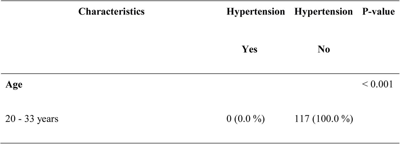 Differences in the baseline characteristics of the study population between the non-hypertension and hypertension groups.