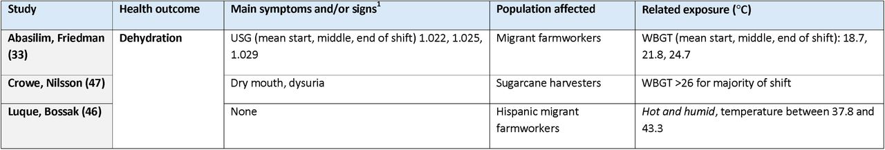Summary of reported health outcomes in the included studies