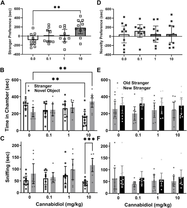 Acute cannabidiol treatment enhances social interaction preference in adult male BTBR mice. (A) Cannabidiol (CBD) at 10 mg/kg reduced time spent in chambers with novel objects (**p < 0.005) and increased (**p < 0.005) time spent in chambers with stranger mice relative to vehicle control mice. (B) By measure of sniffing time, cannabidiol (10 mg/kg) enhanced sniffing of stranger mice versus novel objects (***p < 0.0005) based on within-group comparisons. (C) In social novelty tests there were no effects of cannabidiol treatment on time spent in the stranger chambers. While BTBR mice generally preferred novel over familiar stranger chambers, within the groups there were no significant preferences. (D) By measurements of (E) time in chambers or (F) of sniffing, there was no preference for social novelty. Samples sizes were vehicle = 10, 0.1 mg/kg = 9, 1 mg/kg = 9, 10 mg/kg = 10 mice; data are mean ±95% CI, small squares are individual values.