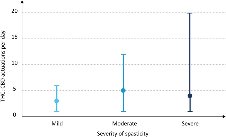 Dose of THC:CBD in relation to severity of spasticity. THC:CBD dose was defined as maximum number of THC:CBD actuations per day (mean, maximum and minimum number). Severity of spasticity was assessed by neurologists using a 4-point scale: no spasticity (1 point); mild spasticity (2 points); moderate spasticity (3 points); severe spasticity (4 points). Data are shown for spasticity of the lower extremities. Number of patients = 32