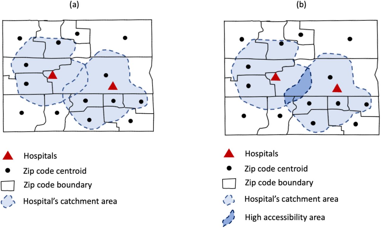 Measure of spatial accessibility of a set of hospitals: (a) delineate the catchment area of each hospital; and (b) sum up the accessibility value at residential locations.